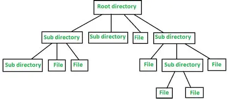 Preservation of Directory Structure
