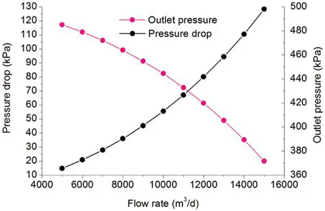 Pressure drop and flow rate analysis