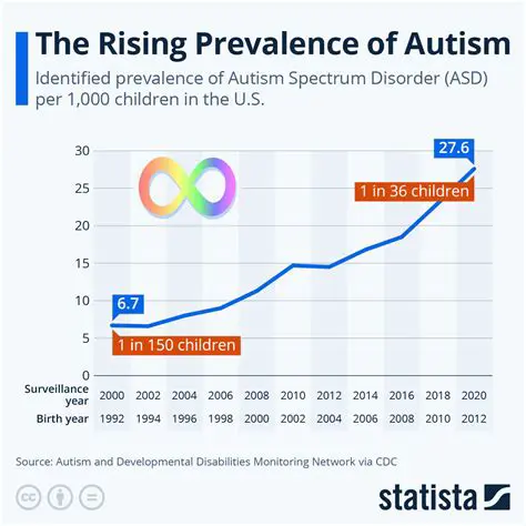 Prevalence of Autism Spectrum Disorders