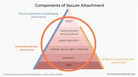 Prevalence of Secure Attachment in the United States