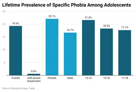 Prevalence of Specific Phobias in Men and Women