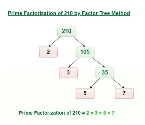 Prime Factorization of 100 and 132