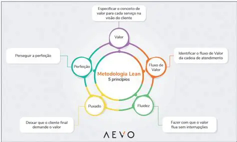 Principais Objetivos da Metodologia Lean Startup