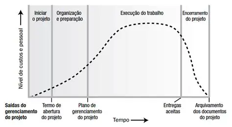 Principais Pontos da Curva S em Projetos de Desenvolvimento