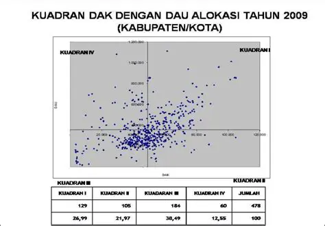 Prioritize the allocation of DAU and DAK