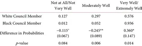 Probabilities of Each Outcome