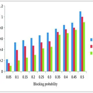 Probability Analysis of Blocking and Throughput