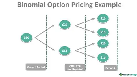 Probability and Options Prices