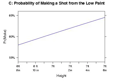 Probability of making a shot