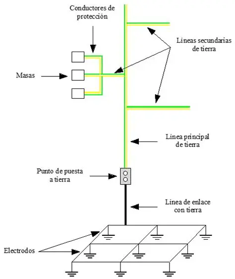 Probar los interruptores de circuito con puesta a tierra antes de su uso