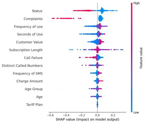 Problem with SHAP Values and Feature Importance Plotting