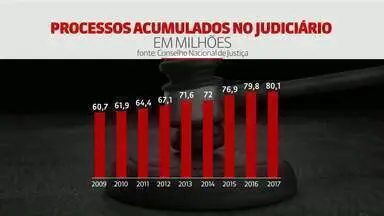 Processos judiciais pendentes