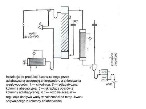 Produkcja kwasu siarkowego