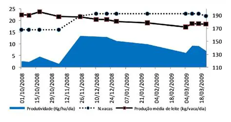 Produtividade de leite alta