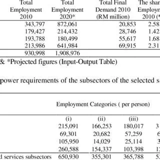 Projected Employment Numbers