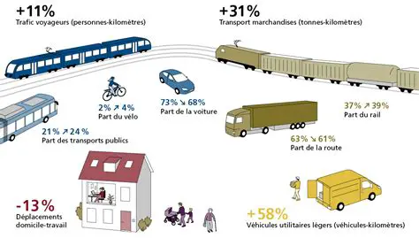 Promouvoir les modes de transport durables