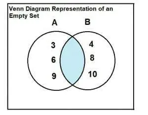 Properties of an Empty Set