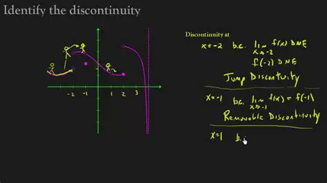 Properties of Discontinuity Measures