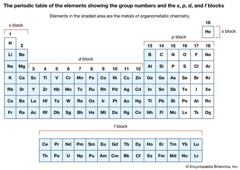 Properties of Elements in a Compound