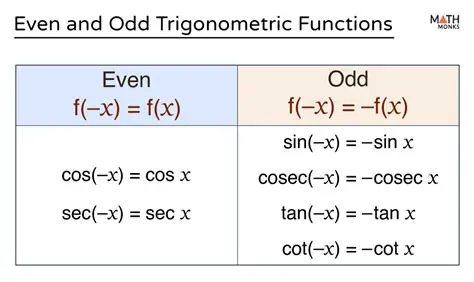 Properties of Even and Odd Trigonometric Functions