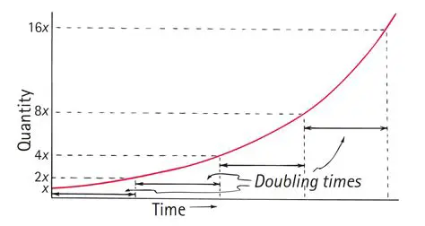Properties of Graph Doubling