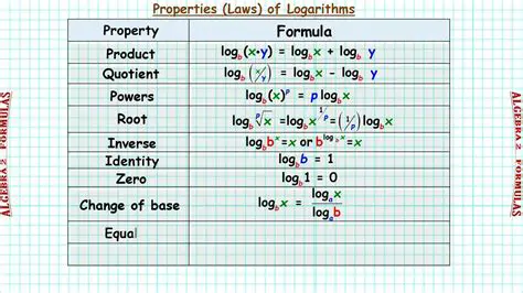 Properties of Logarithms with the Same Base