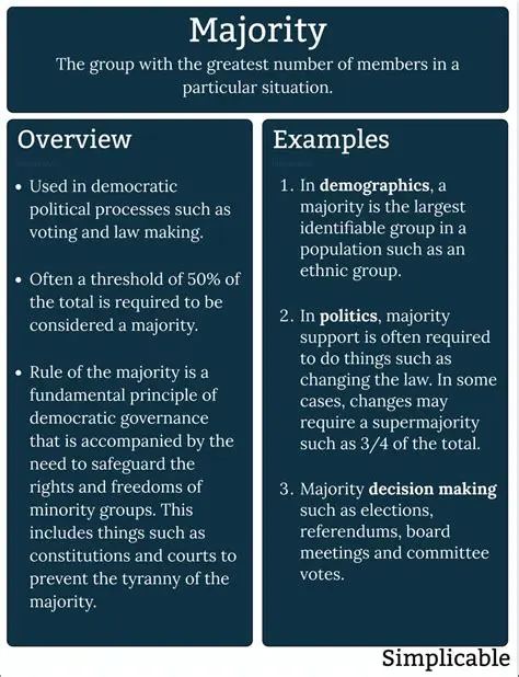 Properties of Majority Voting Method