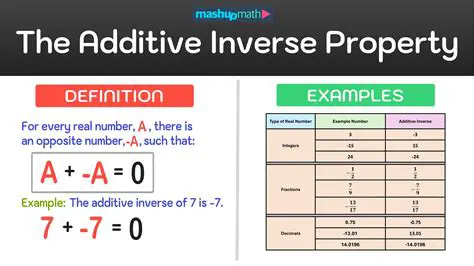 Properties of the Additive Inverse of Complex Numbers
