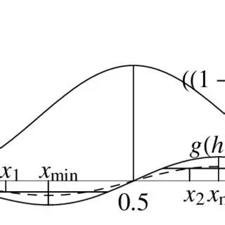 Properties of the Function g