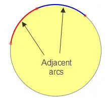 Properties of Two Adjacent Arcs