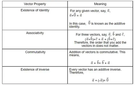 Properties of Vector Addition