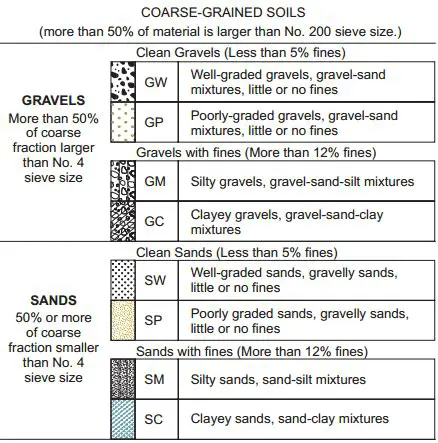 Properties of Very Coarse Sand