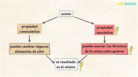Propiedades Asociativa y Conmutativa