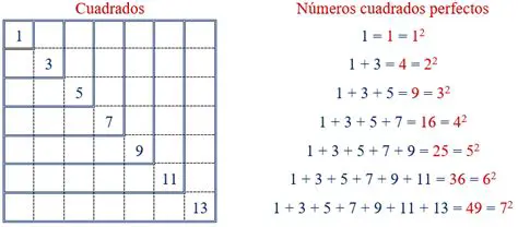 Propiedades de los Cuadrados Perfectos