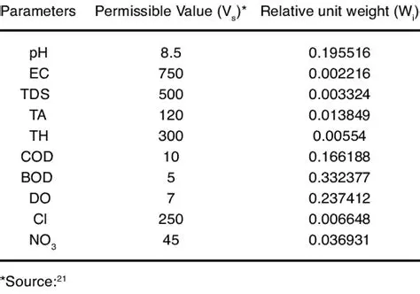 Proposed Permissible Values