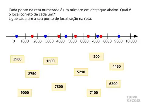 Propriedades da Reta Numerada