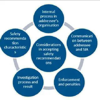 Providing safety recommendations