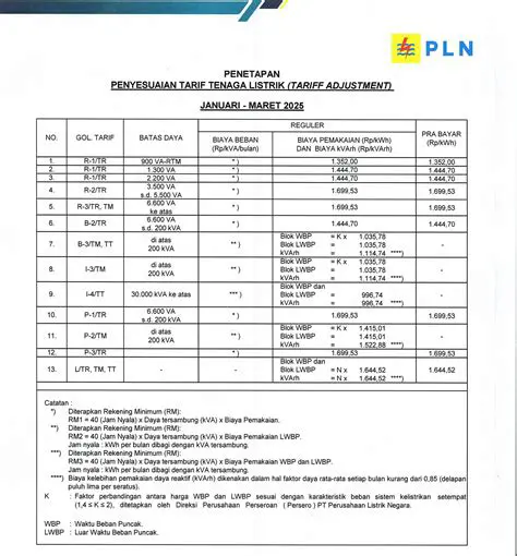 Membongkar Proyeksi Tarif Listrik Subsidi 2025 per kWh: Antara Kebutuhan Rakyat dan Keberlanjutan Fiskal Negara