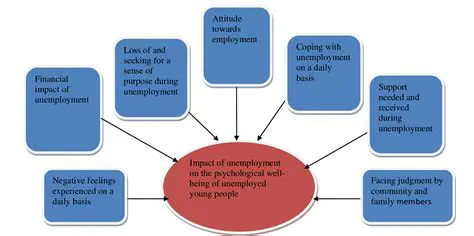 Psychological Impacts of Unemployment