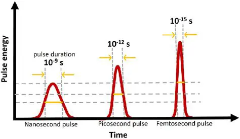 Pulse Width and Post Event Delay Time