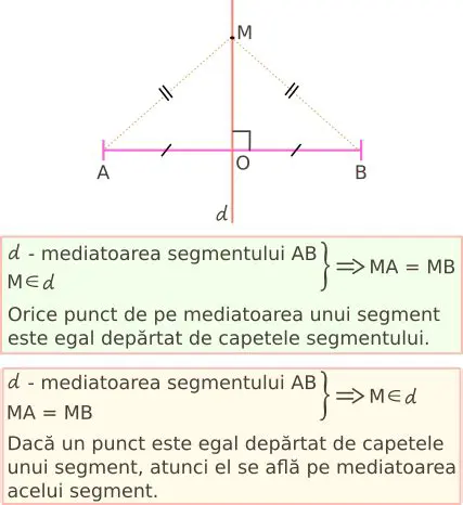 Punctele de pe mediatorea unui segment au proprietate ca sunt
