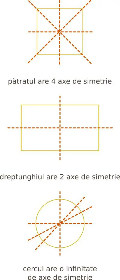 Punctul M este situat pe linia de simetrie a dreptunghiului