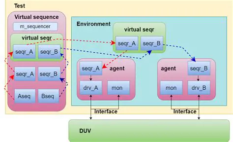 Purpose of UVM Virtual Sequencers