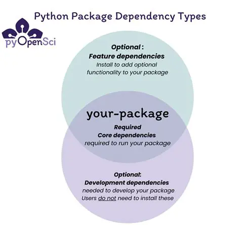Python package dependencies