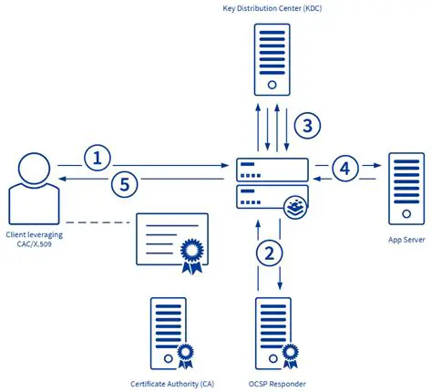 QGIS and DOD CAC PIV CAC Authentication