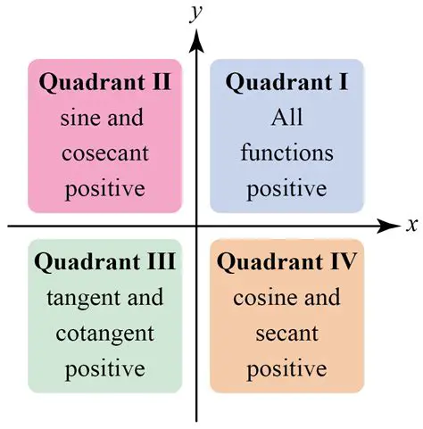 Quadrant II and III in Trigonometry