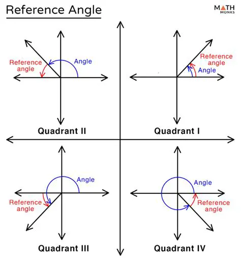 Quadrants and Reference Angles