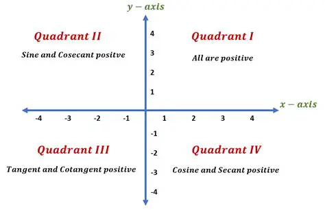 Quadrants and the Graph of the Linear Function