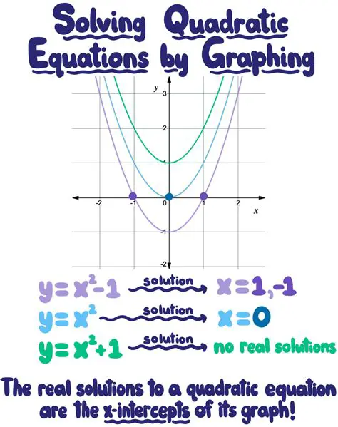 Quadratic Equations and Their Graphs