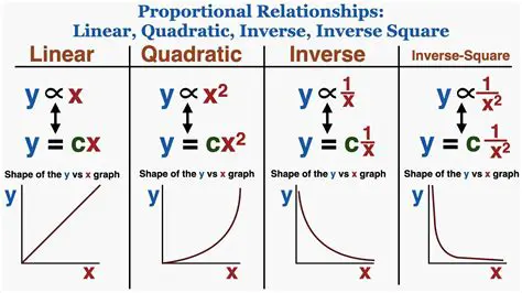 Quadratic Relationships and Inverse Proportionality